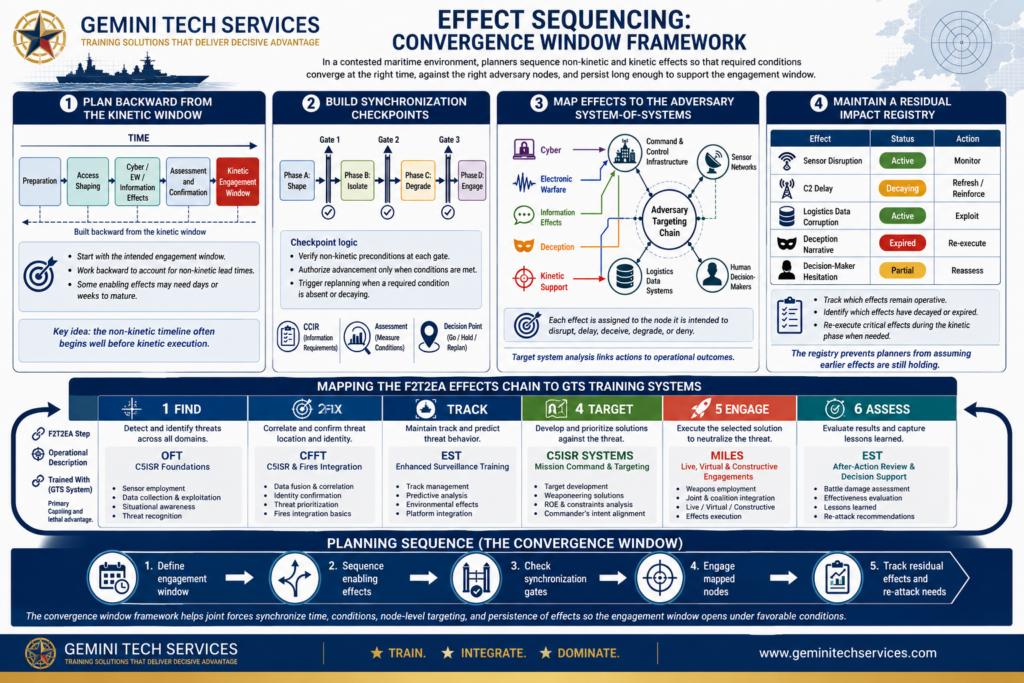 Gemini Tech Services branded infographic titled “Effect Sequencing: Convergence Window Framework,” explaining how contested maritime planners synchronize non-kinetic and kinetic effects for mission success. The graphic shows four planning actions: planning backward from the kinetic engagement window, building synchronization checkpoints, mapping cyber, electronic warfare, information, deception, and kinetic support effects to adversary system-of-systems nodes, and maintaining a residual impact registry. It includes an F2T2EA effects chain mapped to GTS training systems: OFT for Find, CFFT for Fix, EST for Track and Assess, C5ISR systems for Target, and MILES for Engage. The visual supports military training, operational planning, joint targeting, maritime operations, C5ISR integration, non-kinetic effects, kinetic engagement sequencing, residual effects tracking, and convergence window analysis. Branded footer includes Gemini Tech Services, the tagline “Train. Integrate. Dominate.” and [www.geminitechservices.com](http://www.geminitechservices.com).
